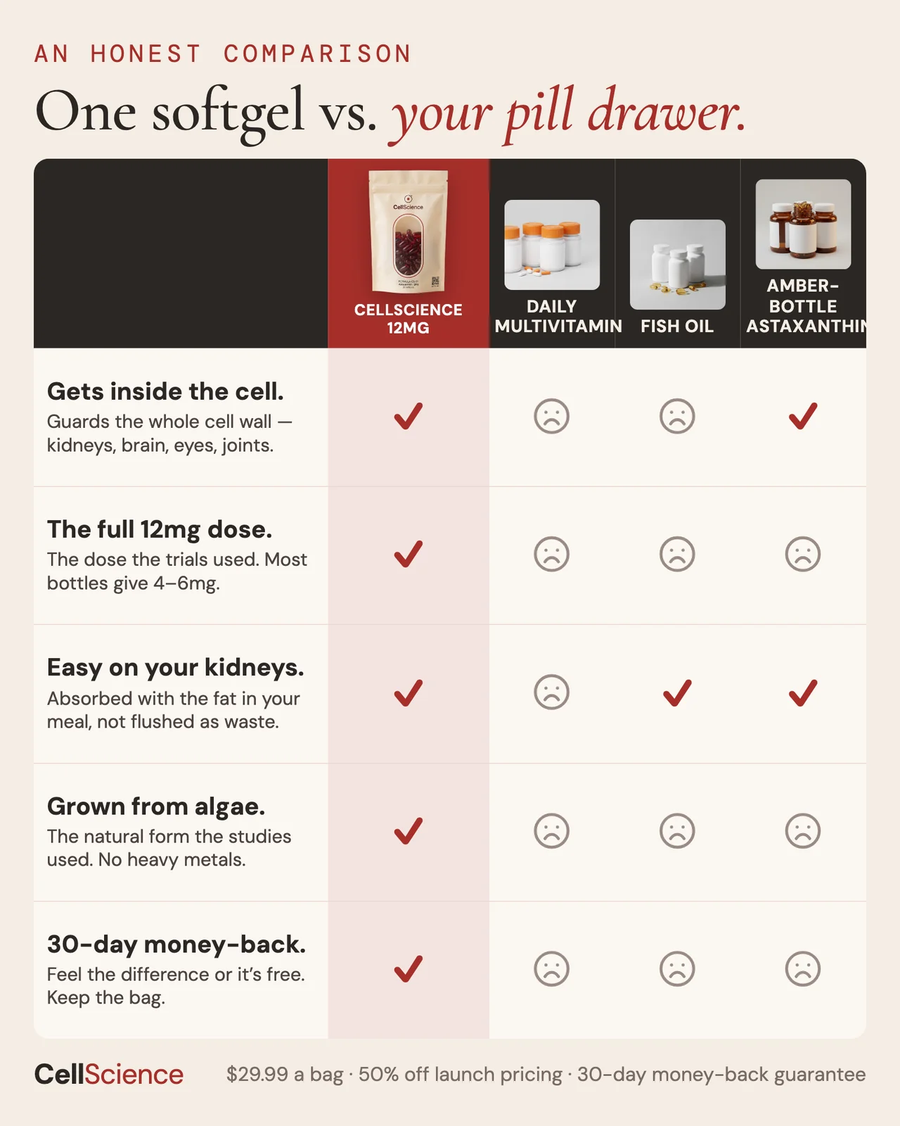 CellScience vs. your pill drawer — one softgel compared with amber-bottle astaxanthin and collagen powder
